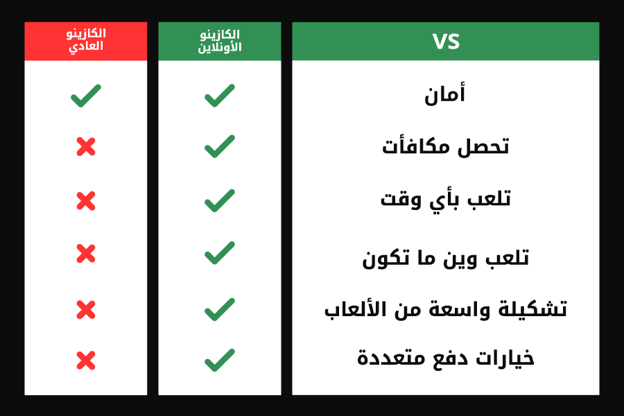 لماذا تختار اللعب في كازينو أونلاين؟ مقارنة بين الكازينو الاونلاين والكازينو الواقعي