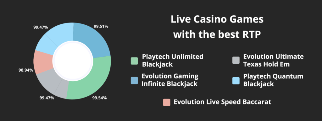 Live Casino with the highest RTP