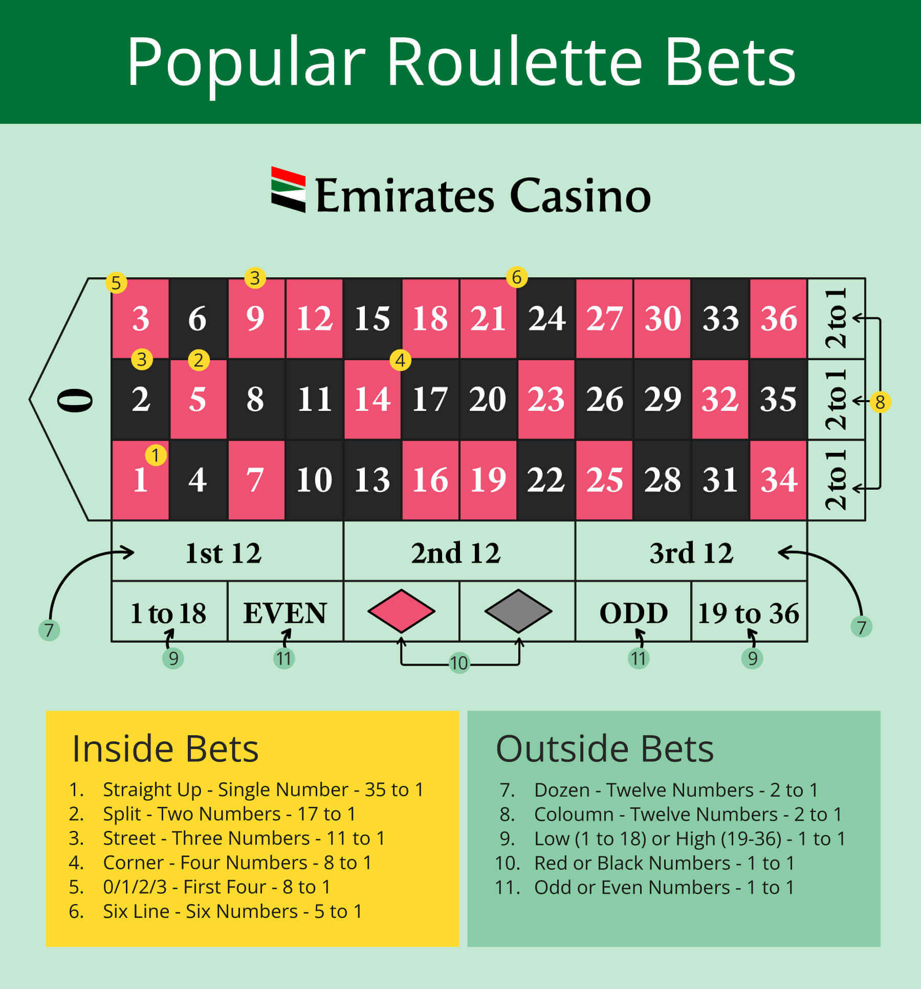 Roulette Inside and Outside Bets   - Emirates Casino Roulette Guide