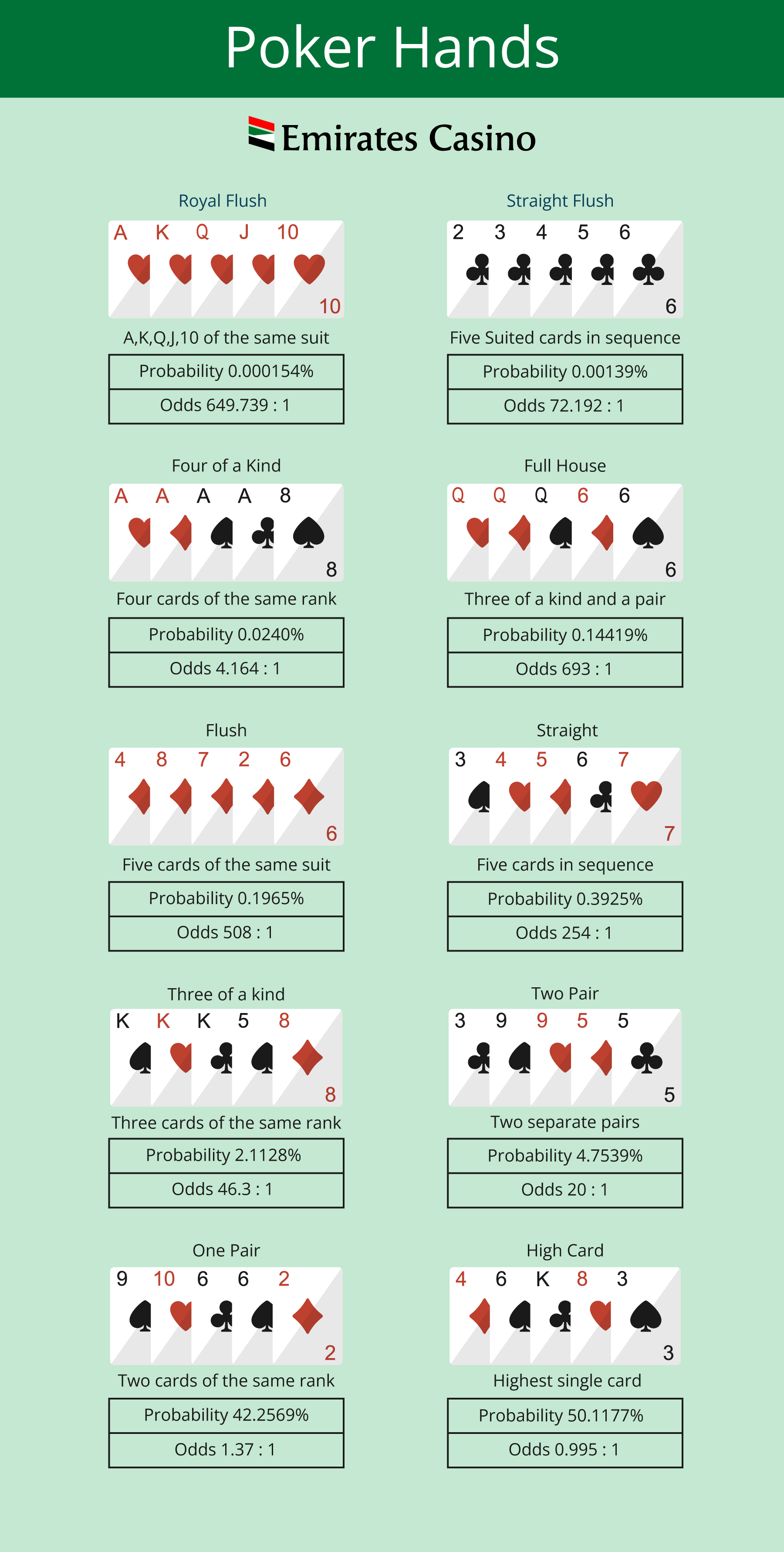Poker hands probability infographic UAE  - Emirates Casino Poker Guide - - Emirates Casino Poker Guide - UAE Casino - Poker Variants UAE - UAE Poker Casino 