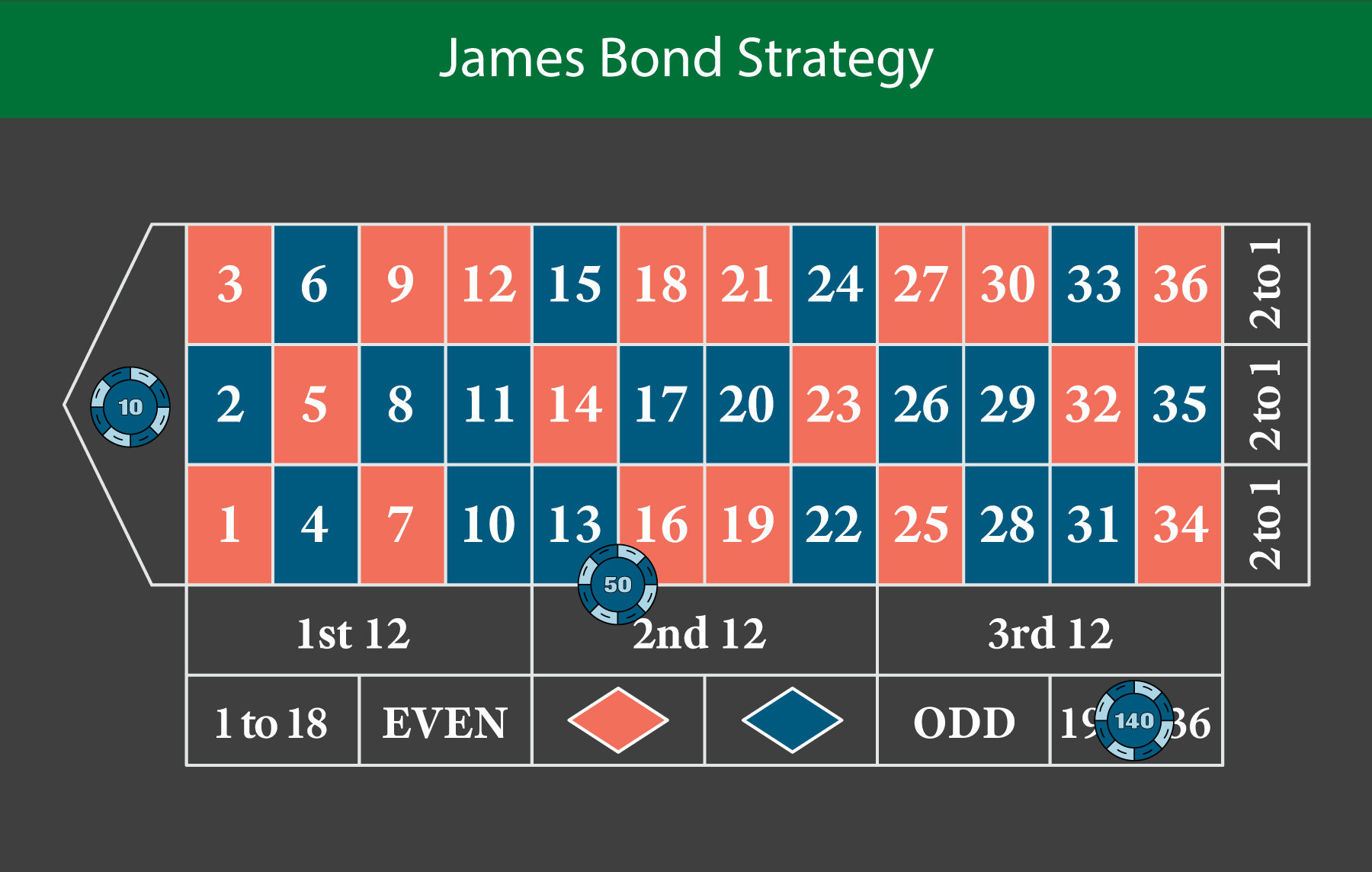 James Bond Strategy  - - Emirates Casino Roulette Guide - UAE Casino - 
UAE Roulette - Emirates Roulette Guide - Emirates roulette