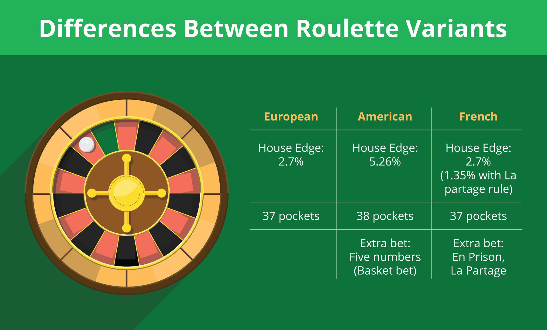 Difference between European, American & French Roulette   - Emirates Casino Roulette Guide
