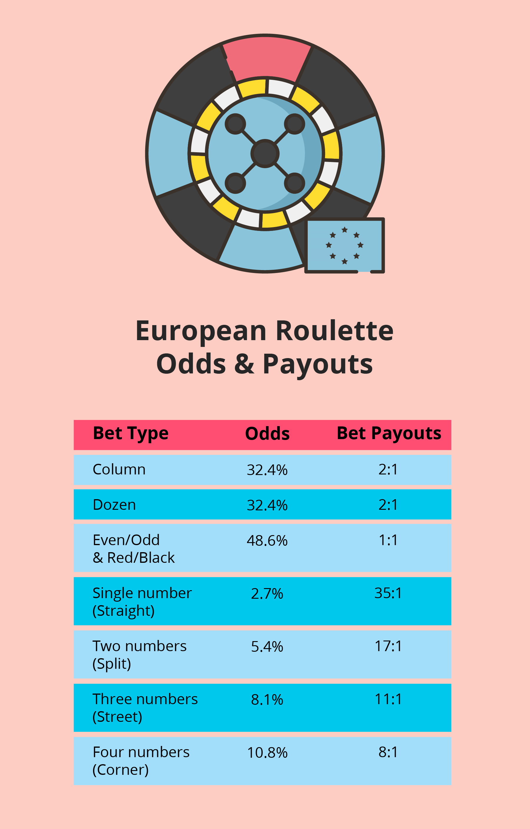 European Roulette Bets, Odds, and Payouts  - Emirates Casino Roulette Guide