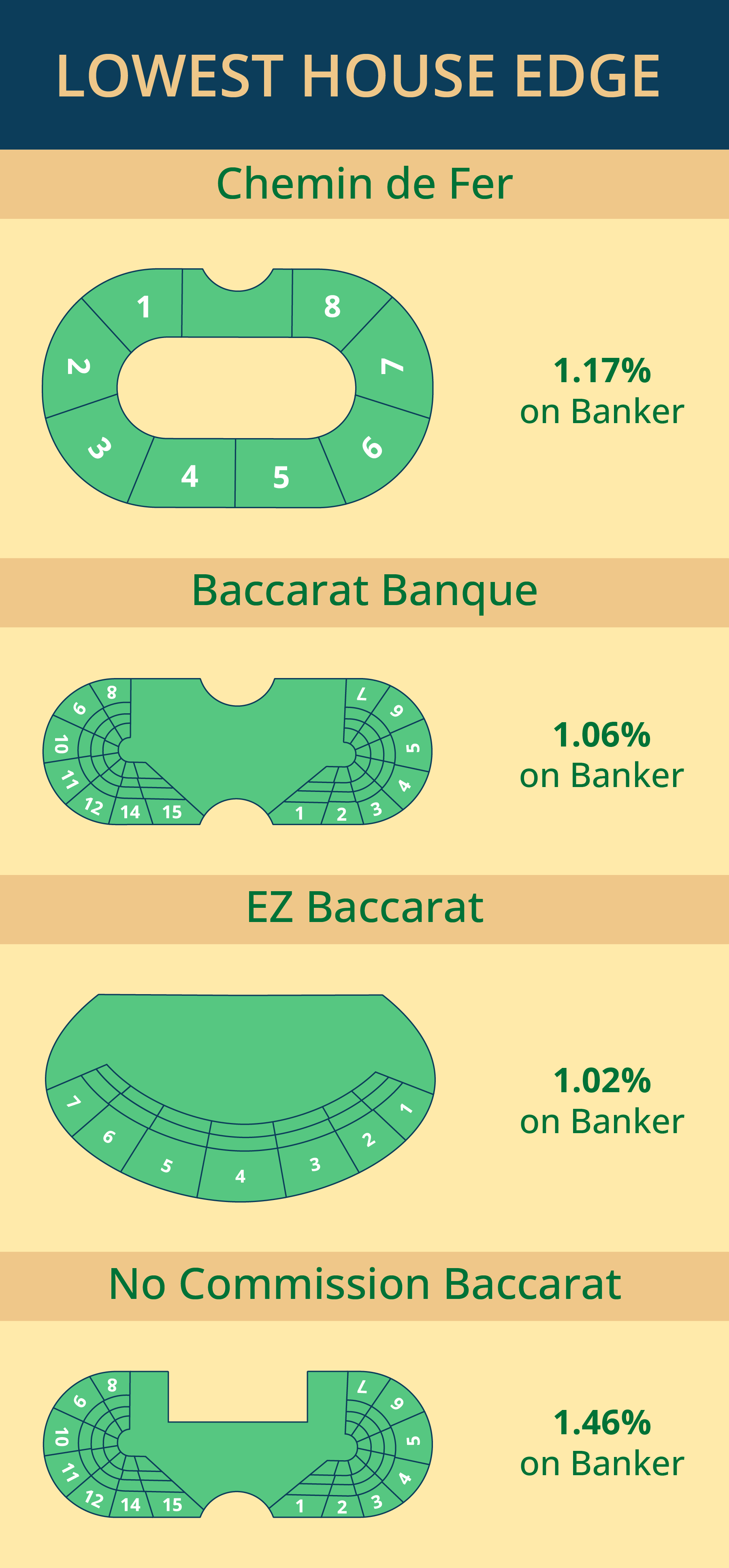 Lowest House Edge Variants  - Emirates Casino baccarat Guide - Online Baccarat in UAE - Emirates Casino /baccarat Guide - UAE Casino Guide - UAE baccarat Casino