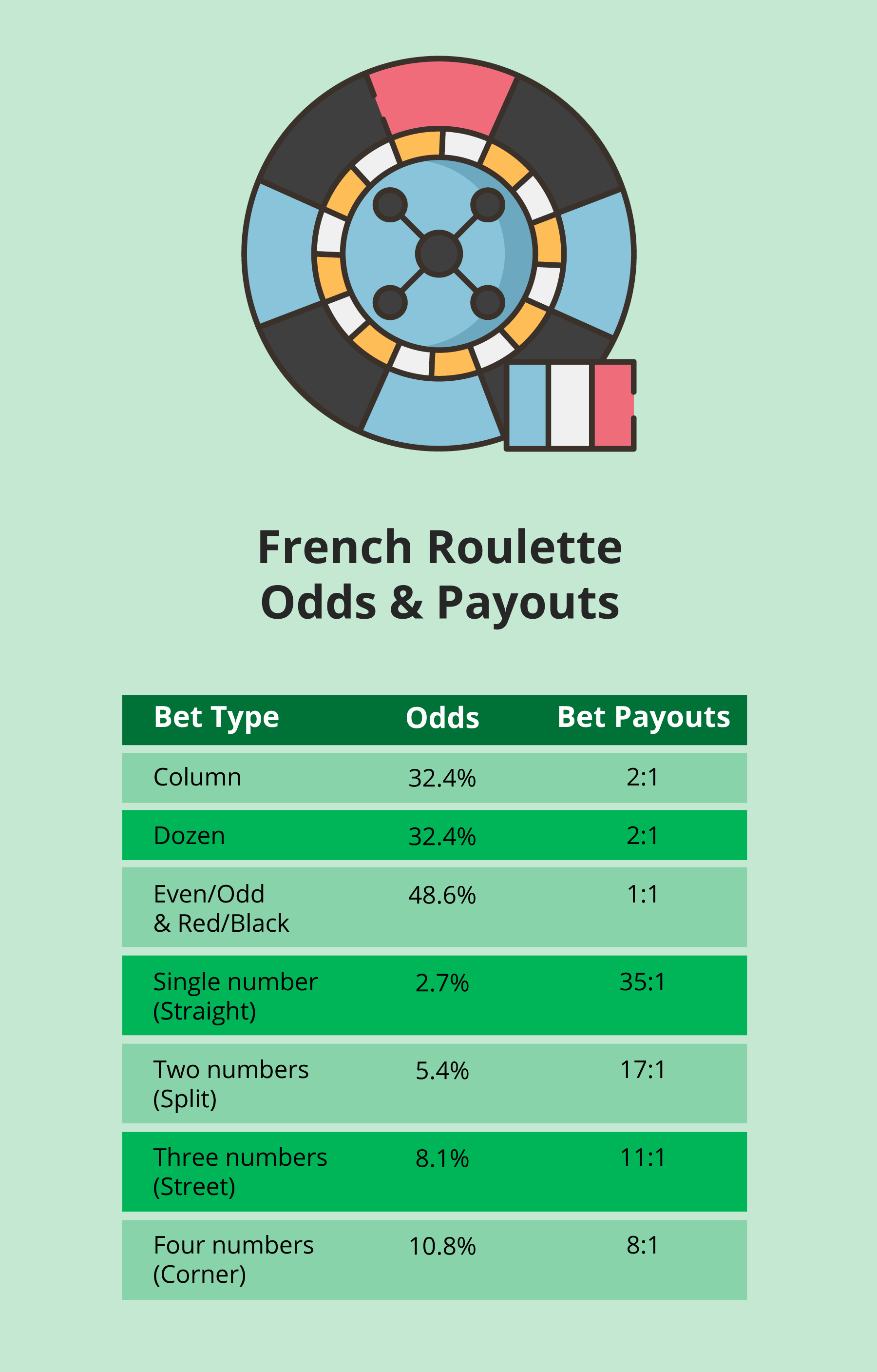 French Roulette Odds, Rules, and payouts   - Emirates Casino Roulette Guide