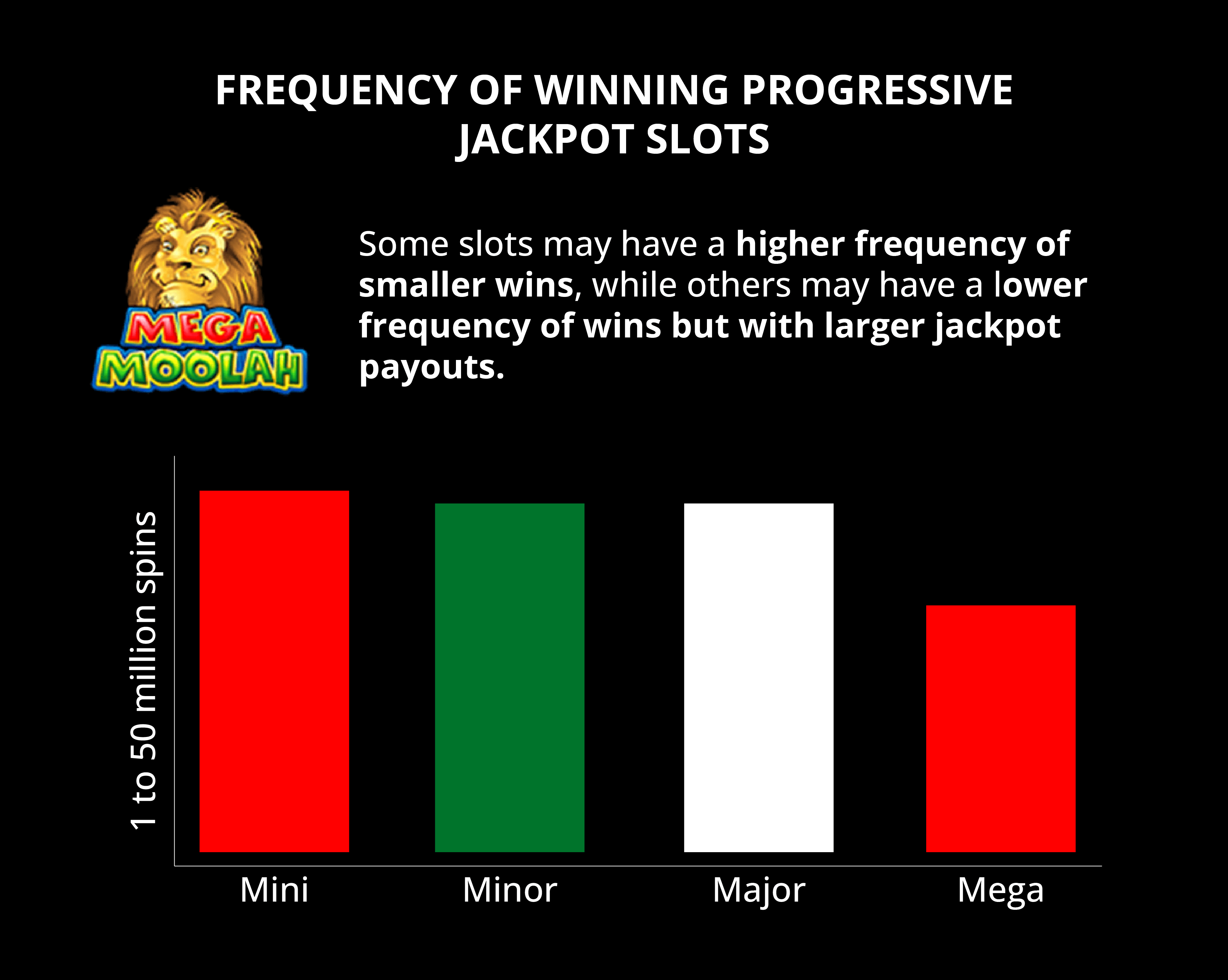 Winning frequency progressive jackpot slot